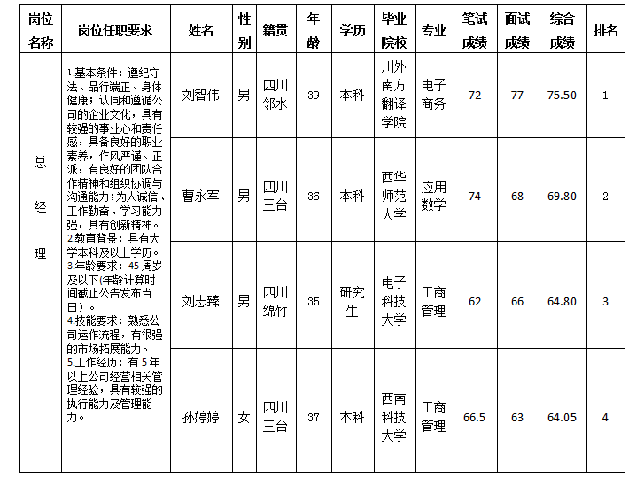 鸿安鼎运总经理